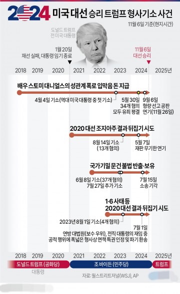 2024 미 대선 승리 트럼프 당선자 현재 형사기소 사건[그래픽] 
