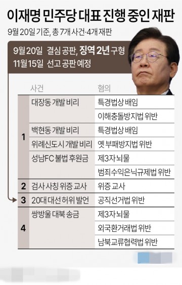 현재 민주당 이재명 대표 진행 중인 재판[그래픽] 