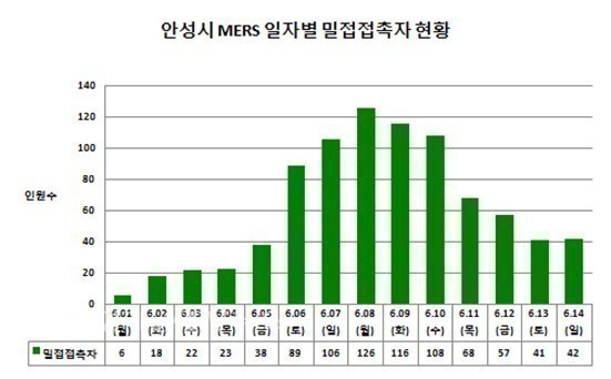 안성시, 메르스 밀접접촉자 해제율 82%