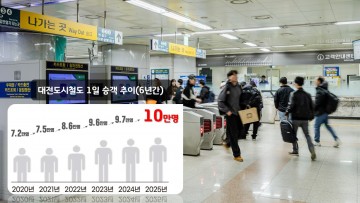 대전도시철도 1호선 일평균 10만 명 돌파…팬데믹 이전 완전 회복