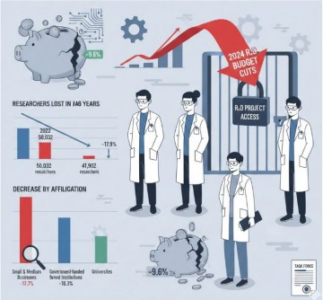  ‘R&D 예산 삭감’의 칼바람…연구책임자 5명 중 1명 과제 잃었다