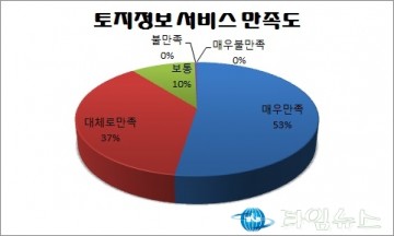 충북도 토지정보서비스 만족도 전년대비 1% 상승 