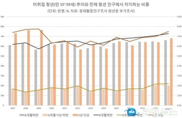 [일자리 자생력] '1년 이상 미취업' 청년 68만명...금융위기 수준 육박