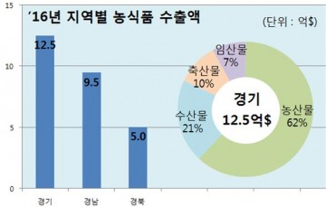  경기도내 농식품 수출액 15억 달러 목표! 수출 확대전략 추진
