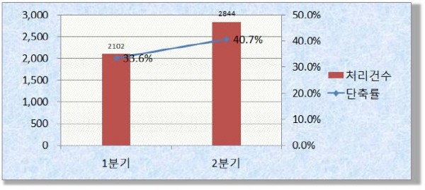 아산시 허가담당관 인∙허가업무 효율 재고의 성과 거둬