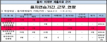 인터넷진흥원 등 미래부 산하기관, 을지훈련 중 휴가자 203명