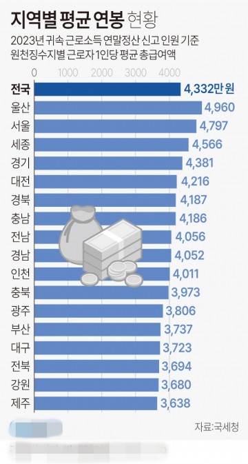 지역별 평균 연봉[그래픽] 
