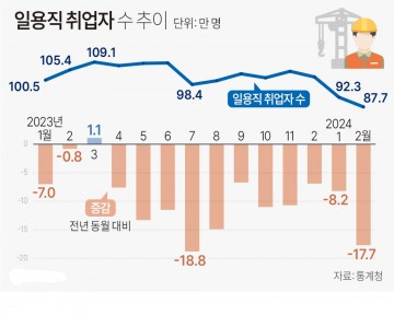 [그래픽]일용직 취업자 1년전 대비 17만7천 명 감소
