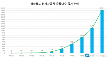경북도, 전기자동차 지난해 보다 1316대 늘려 1만1015대 보