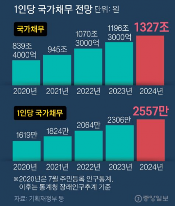 [2024년]국가채무 1327조...1인당 빚 2557만원. 이재명 임기말 1800조 예측...