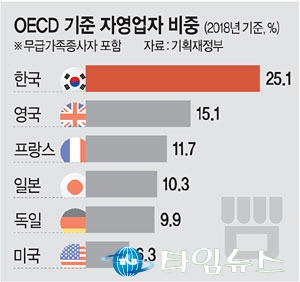 자영업이 쉽지 않은 이유는?...'과도한 자영업 비중'과 더불어 '일자리 창출'도 못해