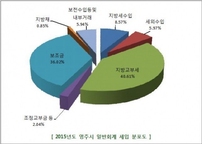 영주시, 재정력 확충 방안 마련 고심