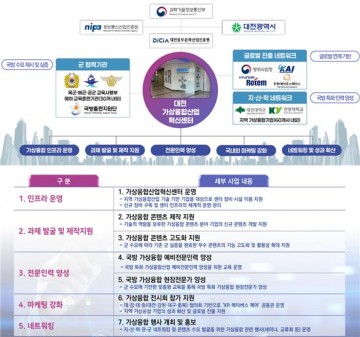 대전시, 국방 XR 콘텐츠 제작 최대 9천 지원