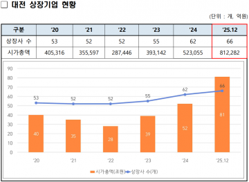 대전 상장기업 시총 81조 돌파…1년 새 55%↑ ‘역대급 성장’