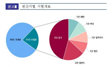중국산 우롱차 온라인 판매  1건서 잔류농약 기준치 537배 검출