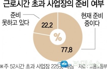 주52시간 중소기업 40%여력안돼...유연한 형태의 근무 패턴, 특례업종 확대 필요절실