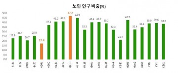 광양시, 노인복지 1081억 투입  