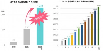 상주시, 2022년 상주화폐 1,230억 발행 예상
