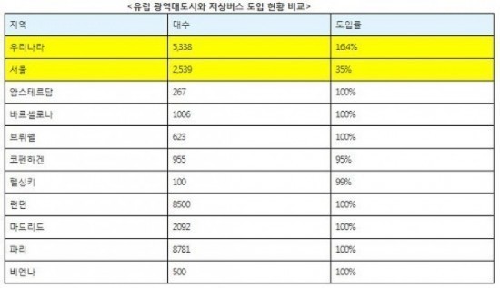 이찬열 의원, 저상버스 도입 확대 추진