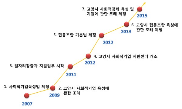 고양시, 사회적경제기업 통한 안정적 일자리 창출 기여 화제
