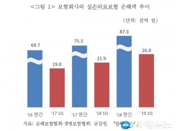 국민 필수아이템 '실손보험' 청구, 간소화해야