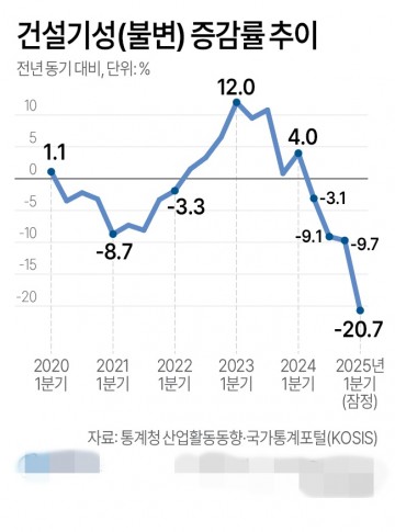 건설경기 부진 악화[그레픽]