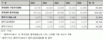 이통3사, 카드제휴로 ‘휴대전화 할부이자 면제’