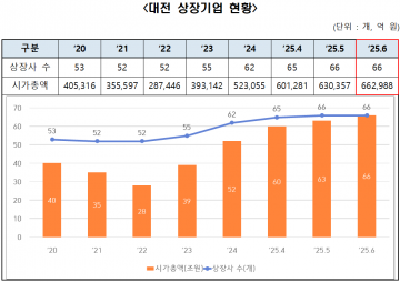 대전 상장기업 시총 66조 돌파…부산·대구 압도