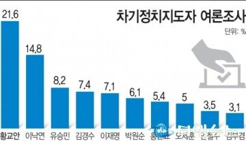 황교안 ‘20% 벽’ 돌파…차기 대선주자 통합 1위 독주