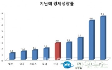 한국경제, 'OECD 성장률 순위' 꼴찌 추락? 어디까지가 사실일까?