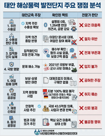 어업인연대, “가세로 단독 풍력 집적화단지” 반려사유 충족, 환경부·해양공단·국회 국방위 제출