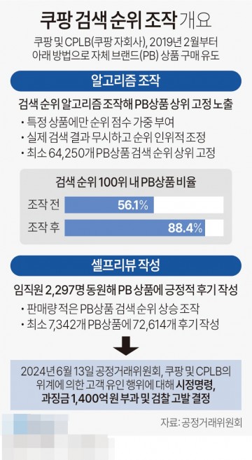 쿠팡 검색 순위 조작 개요[그래픽] 