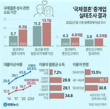 국제결혼 중개업 실태조사[그래픽] 