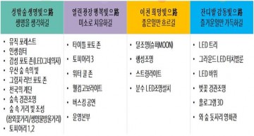 일상회복 새희망 프로젝트 성주 성밖숲 희망길 와숲 운영계획