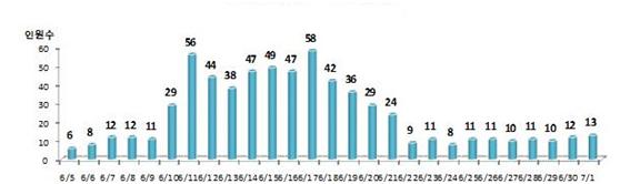 부천시, 2일 메르스 관련 일일상황