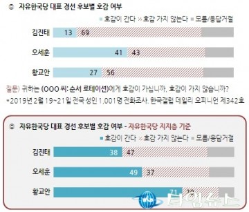 [뉴스분석]외형상 가장 지지세가 많은 김진태의원... 여론조사 집계에서는 왜 약한가?