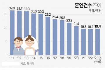 [그래픽]전국 혼인건수 10년 전 대비 40%감소  