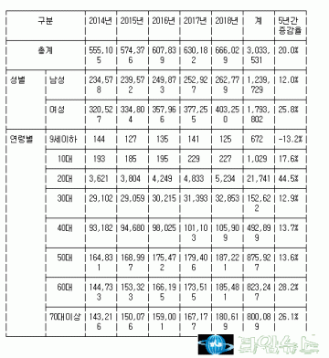 5년간 20대 암환자 증가율 45%이상 급증...  "청년 암 관리대책 시급"하다.