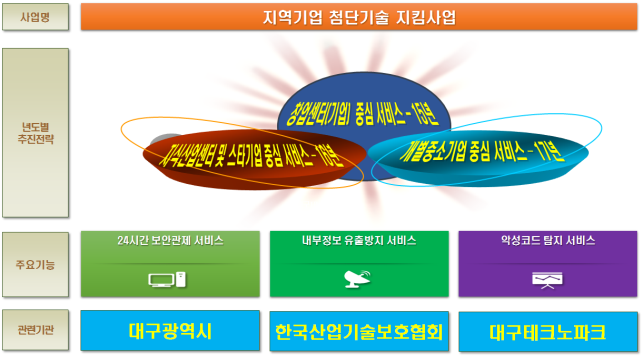 지역 창업기업 첨단기술 불법 유출 막는다