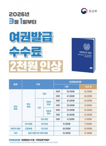 영광군, 여권 발급 수수료 인상 