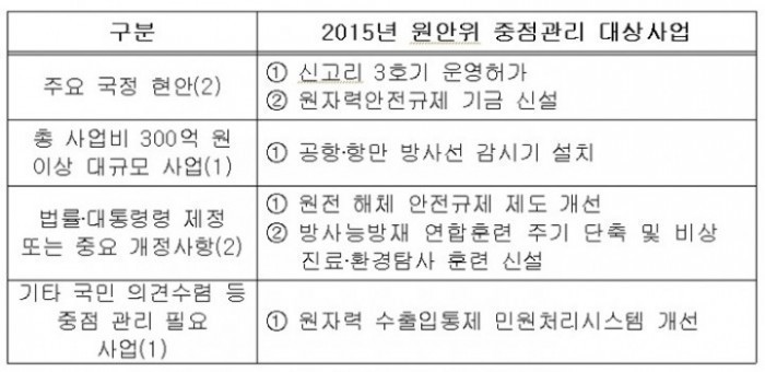 원안위, 정책실명제 통해 투명성 대폭 강화