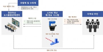 천안시, 생활밀착형 도시재생 스마트 기술 지원 사업 선정 쾌거
