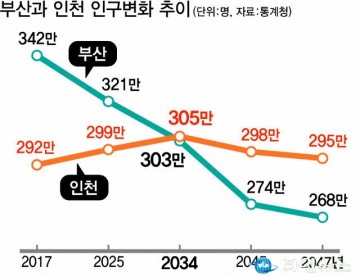 부산 인구감소 심상치 않다...생산연령인구 급감 ‘경제 붕괴’ 우려