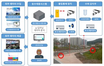 구미시, '스마트 도시하천 침수 대응 시스템 구축' 사업 선정