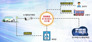 대전도시공사, 공동주택 전기차 화재 예방･확산방지 종합시스템 구축