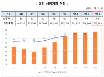 대전 상장기업 시가총액 76조원 돌파…역대 최고치 경신