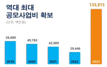 진도군, 역대 최대 공모사업비 1358억 확보  
