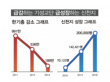 신천지 베드로지파 수료식을 통하여 여러 신도를 배출