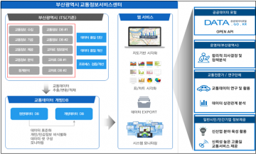부산시, 스마트교차로 등 센터 보유 자료 개방