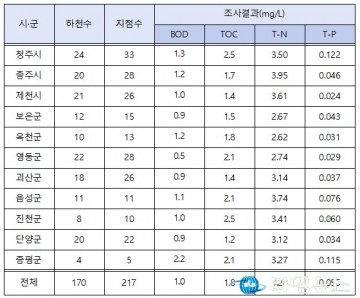 충북 하천 수질 조사 결과, 생활환경기준 Ⅰ등급 유지